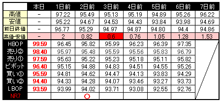 ピボット指数ＮＲ７