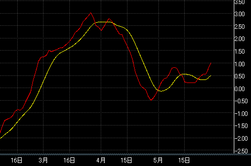 FX　MACD