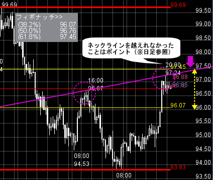 FXプライムのチャート分析