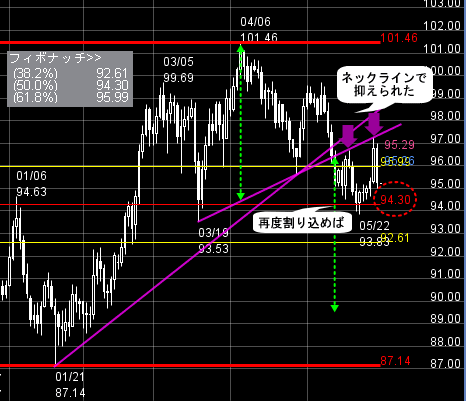 FXプライムのチャート分析