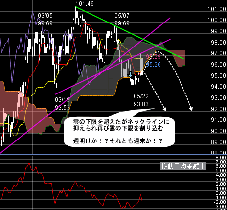 FXプライムのチャート分析