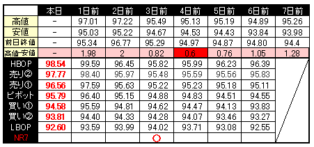 ピボット指数ＮＲ７