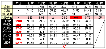 ピボット指数ＮＲ７