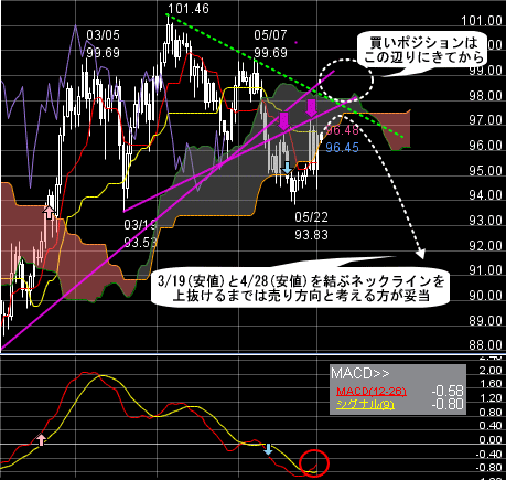 FXプライムのチャート分析