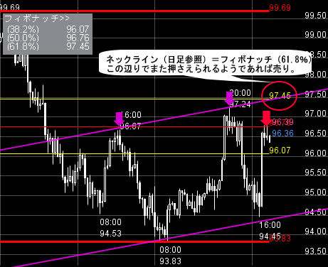 FXプライムのチャート分析