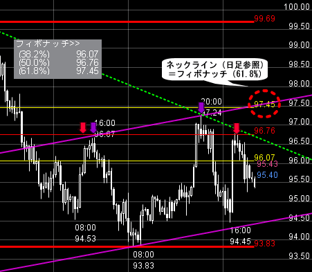 FXプライムのチャート分析