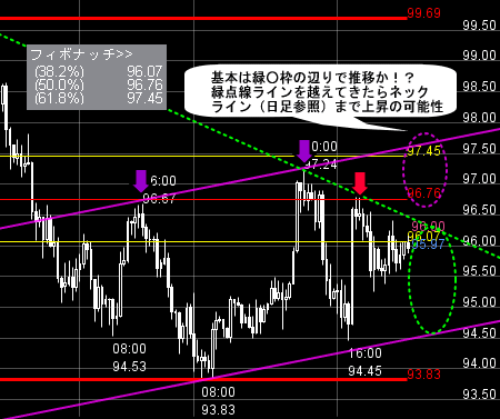 FXプライムのチャート分析