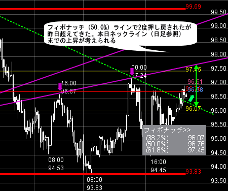 FXプライムのチャート分析