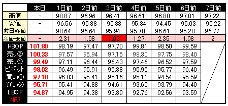 ターニングポイント ピボット指数ＮＲ７