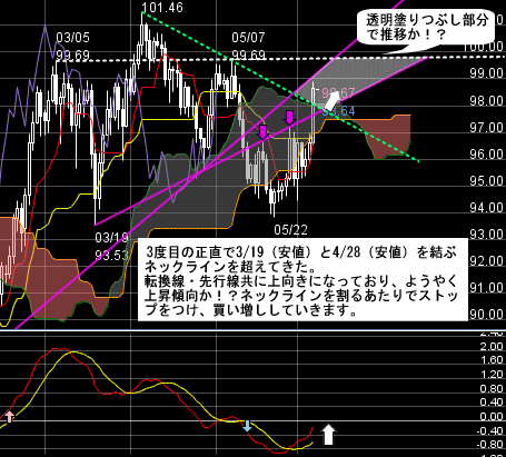 FXプライムのチャート分析