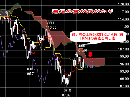 FXプライムのチャート分析