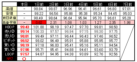 ターニングポイント ピボット指数ＮＲ７