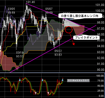 FXプライムのチャート分析