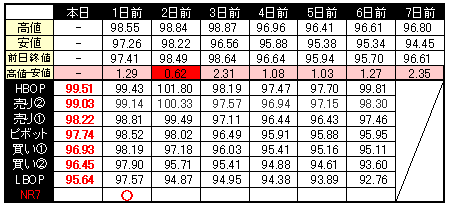 ターニングポイント ピボット指数ＮＲ７