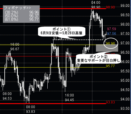 FXプライムのチャート分析