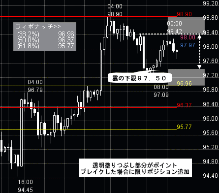 FXプライムのチャート分析