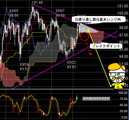 FXプライムのチャート分析