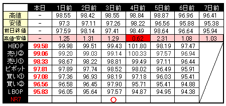 ターニングポイント ピボット指数ＮＲ７