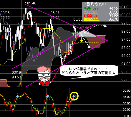 FXプライムのチャート分析