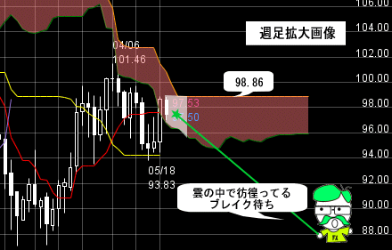 FXプライムのチャート分析