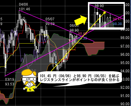 FXプライムのチャート分析