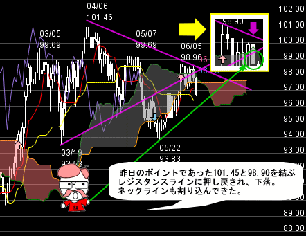 FXプライムのチャート分析