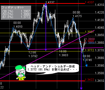 FXプライムのチャート分析