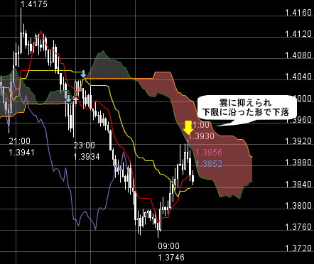 FXプライムのチャート分析