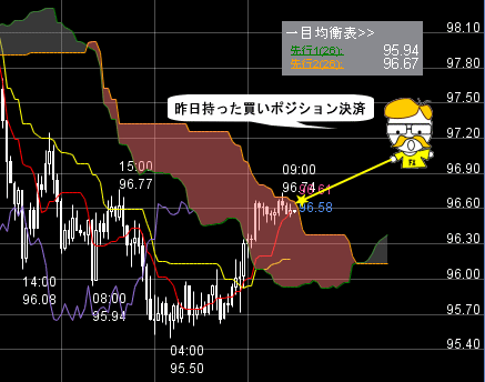 FXプライムのチャート分析