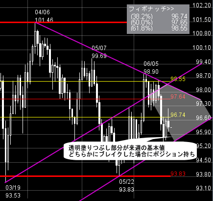 FXプライムのチャート分析