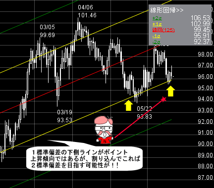 FXプライムのチャート分析