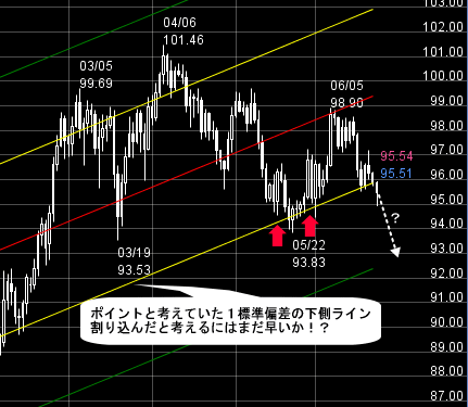 FXプライムのチャート分析