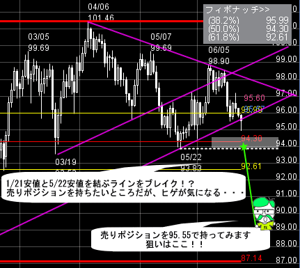 FXプライムのチャート分析