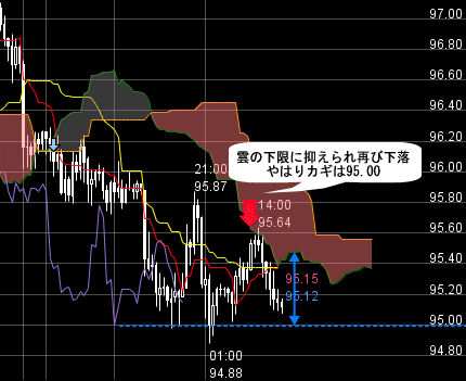 FXプライムのチャート分析