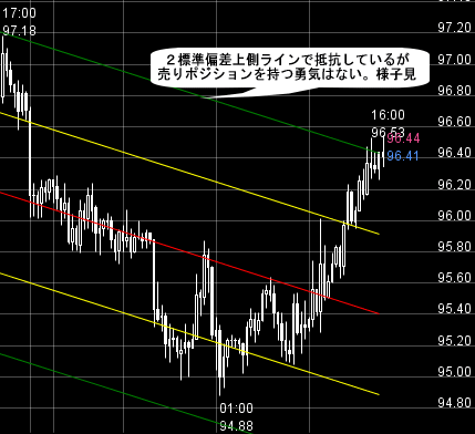 FXプライムのチャート分析