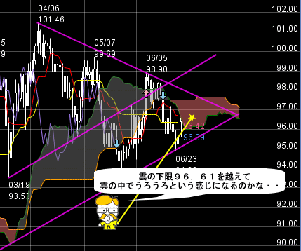 FXプライムのチャート分析