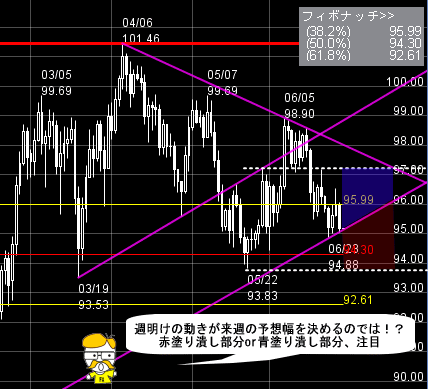 FXプライムのチャート分析