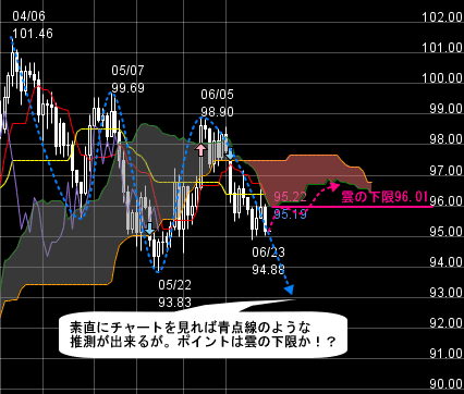 FXプライムのチャート分析