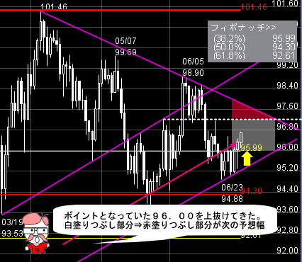 FXプライムのチャート分析