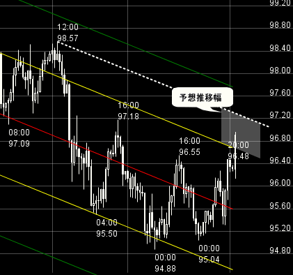 FXプライムのチャート分析