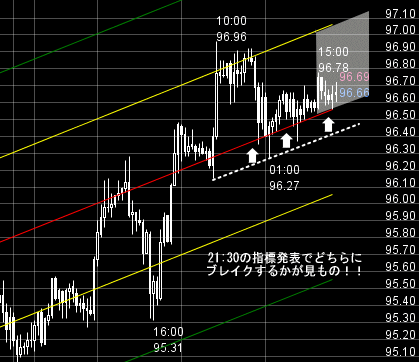 FXプライムのチャート分析