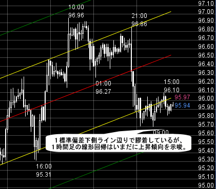 FXプライムのチャート分析