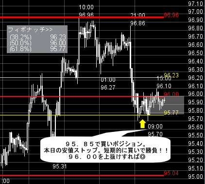 FXプライムのチャート分析