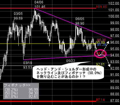 FXプライムのチャート分析