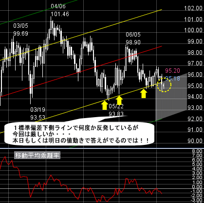 FXプライムのチャート分析