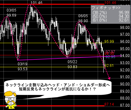 FXプライムのチャート分析