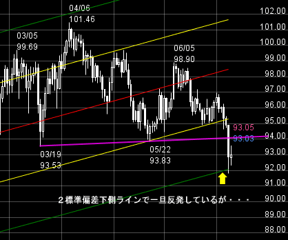 FXプライムのチャート分析