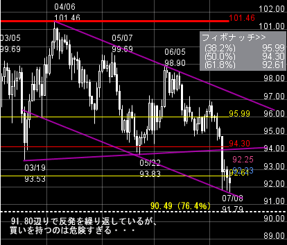 FXプライムのチャート分析