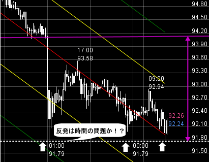 FXプライムのチャート分析