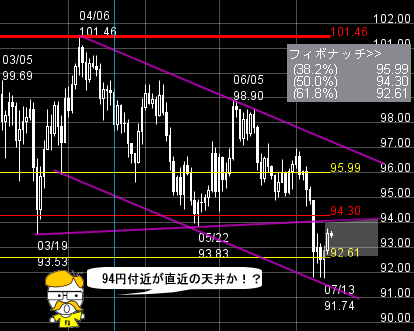 FXプライムのチャート分析